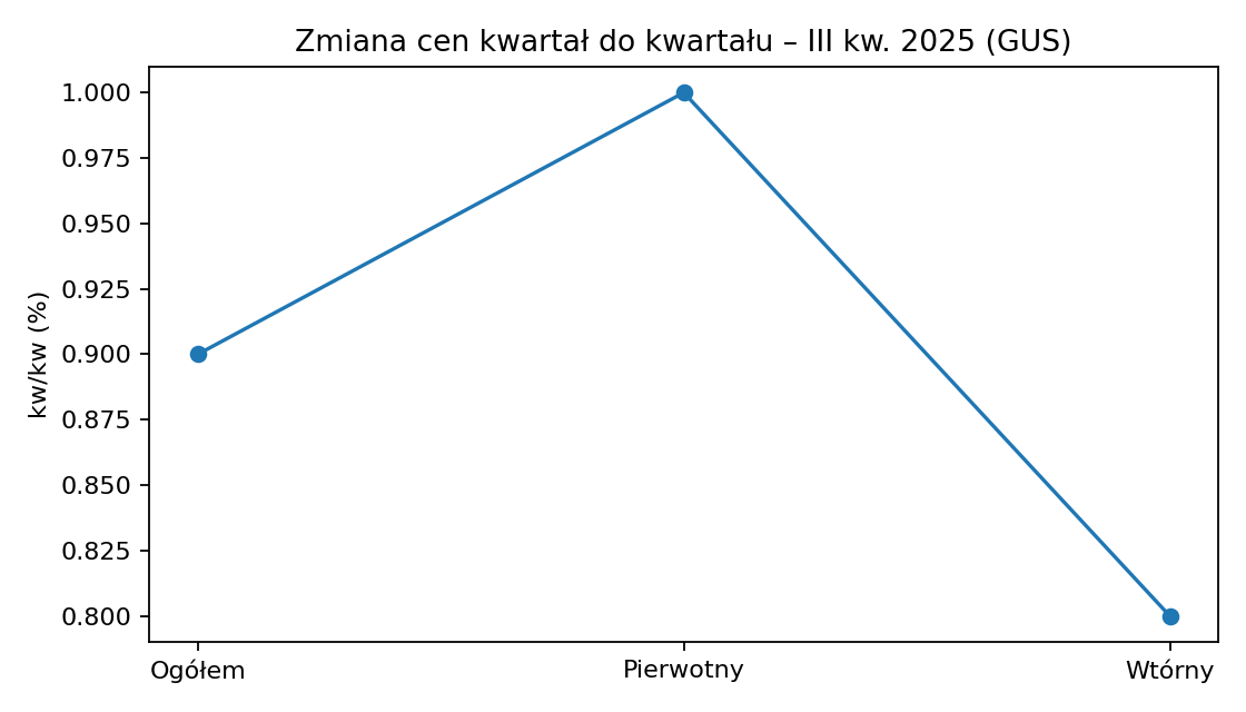 Wykres: zmiana cen mieszkań w III kw. 2025 (GUS)