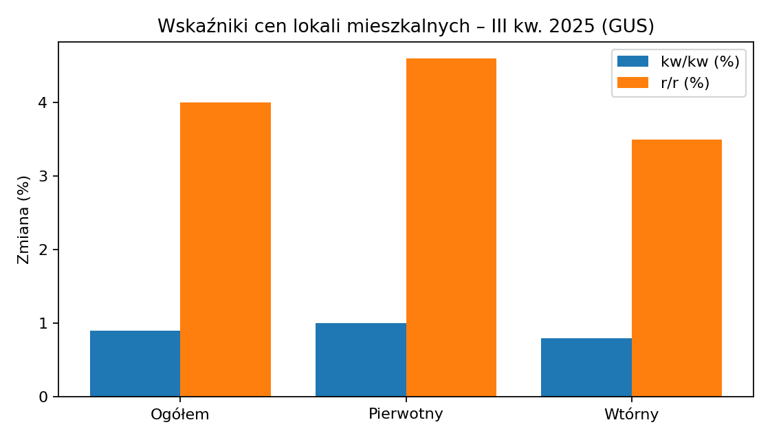 GUS: Ceny mieszkań w III kw. 2025 +0,9% kw/kw. Pierwotny +1,0%, wtórny +0,8%