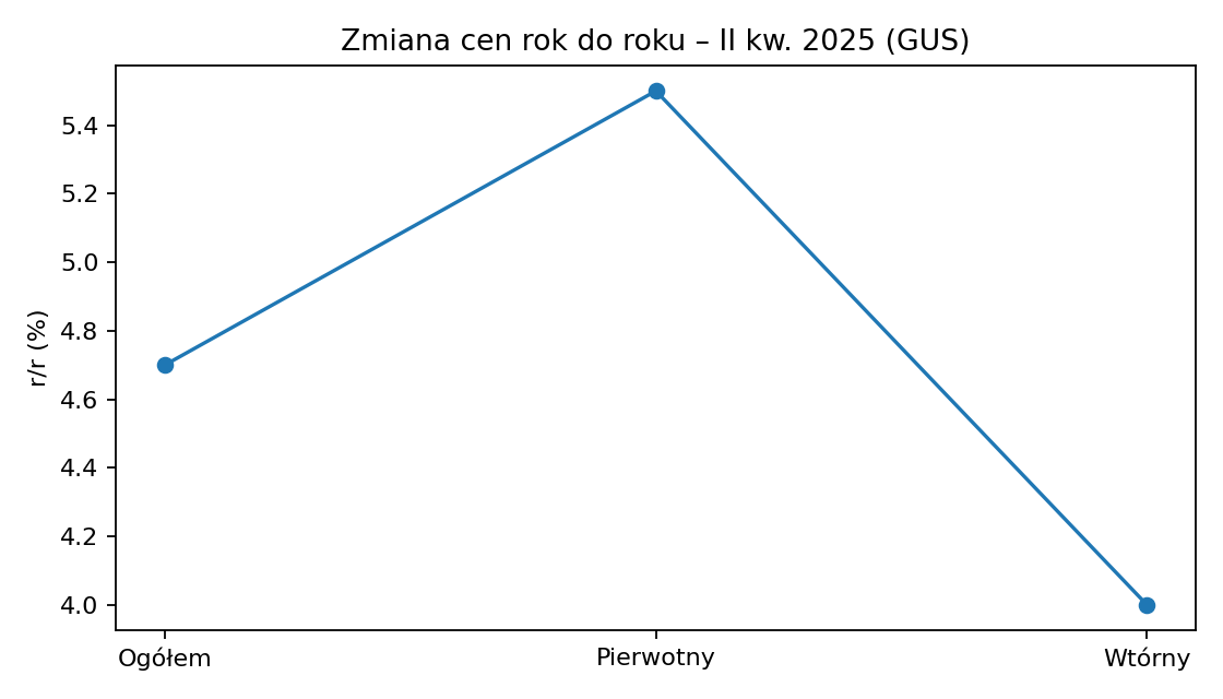 Wykres: zmiana cen mieszkań r/r w II kw. 2025 (GUS)