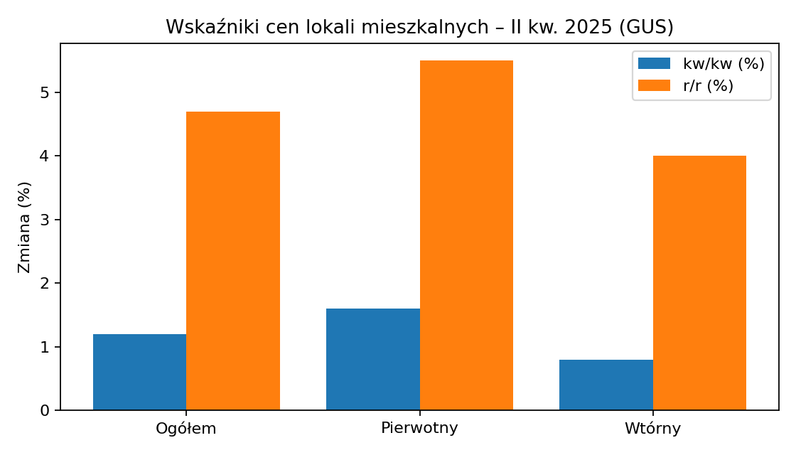GUS: W II kw. 2025 ceny mieszkań +1,2% kw/kw i +4,7% r/r