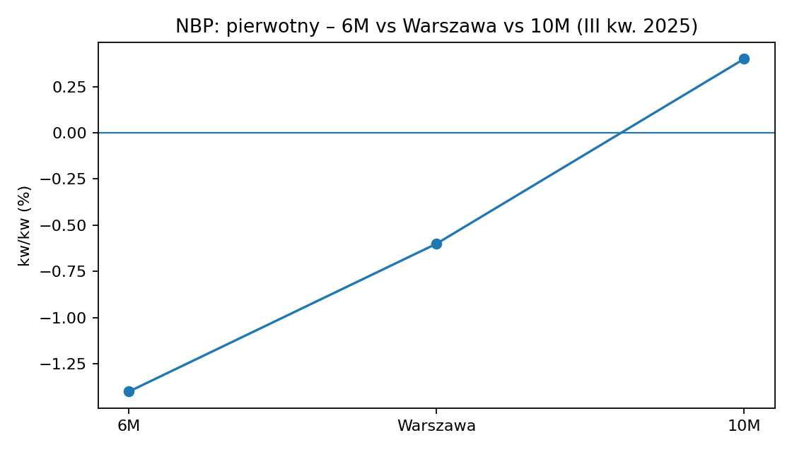 Wykres: NBP – dynamika cen na rynku pierwotnym (III kw. 2025)
