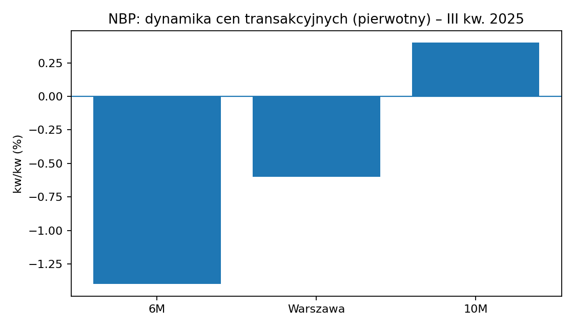 NBP: III kw. 2025 – ceny transakcyjne na rynku pierwotnym spadły w 6 największych miastach