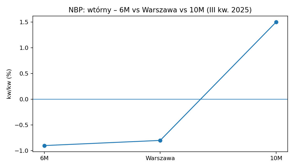 Wykres: NBP – dynamika cen na rynku wtórnym (III kw. 2025)