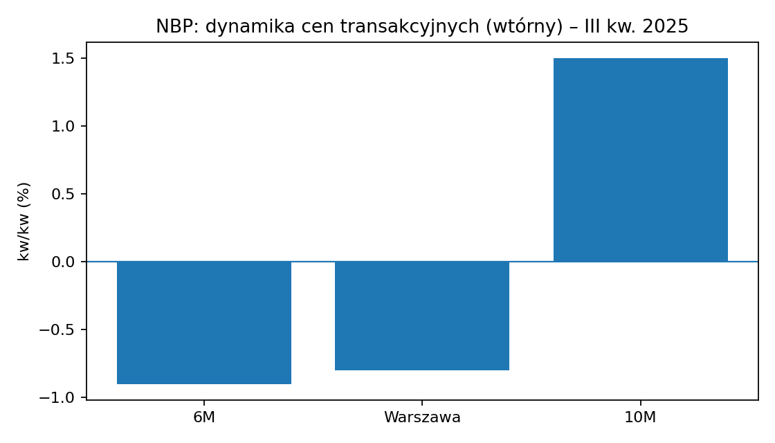 NBP: III kw. 2025 – rynek wtórny: 6M -0,9%, Warszawa -0,8%, a 10M +1,5% kw/kw
