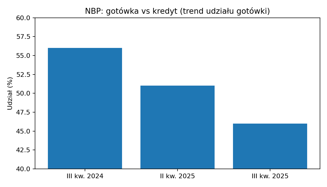 Wykres: udział zakupów finansowanych gotówką (NBP)