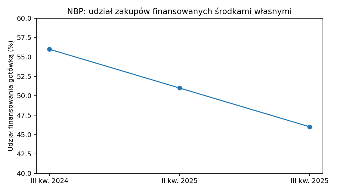 NBP: Udział zakupów mieszkań finansowanych gotówką spadł do ok. 46% w III kw. 2025