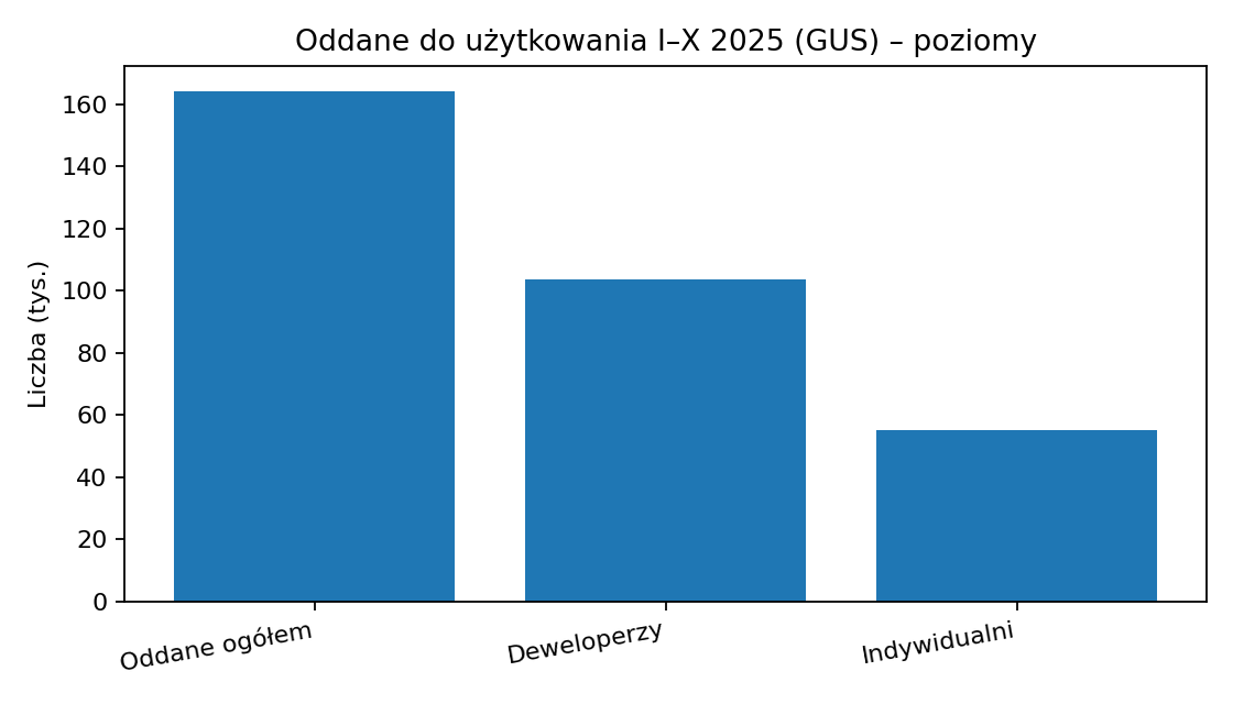 Wykres: oddane do użytkowania I–X 2025 (GUS)