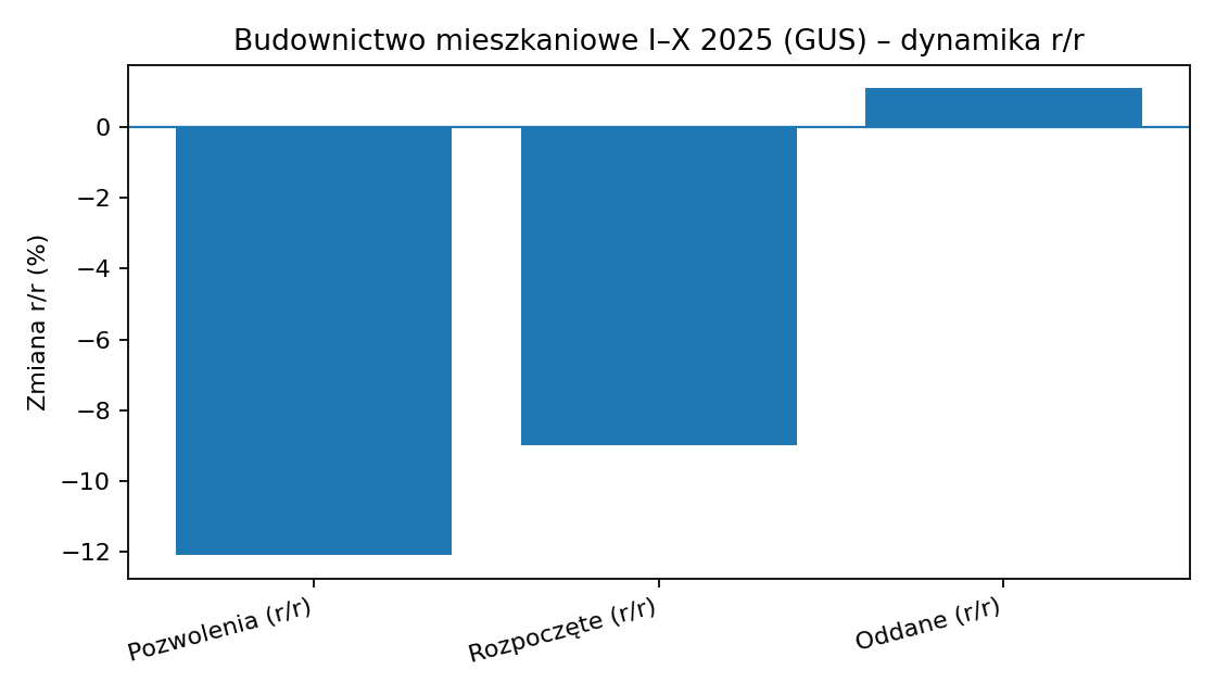 GUS: Budownictwo mieszkaniowe (I–X 2025) – mniej pozwoleń i rozpoczęć, lekki wzrost oddań