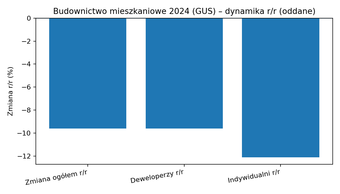 Wykres: dynamika oddań w 2024 (GUS)