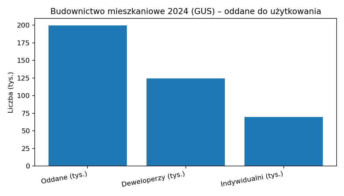 GUS: W 2024 oddano do użytkowania 199,9 tys. mieszkań (−9,6% r/r)