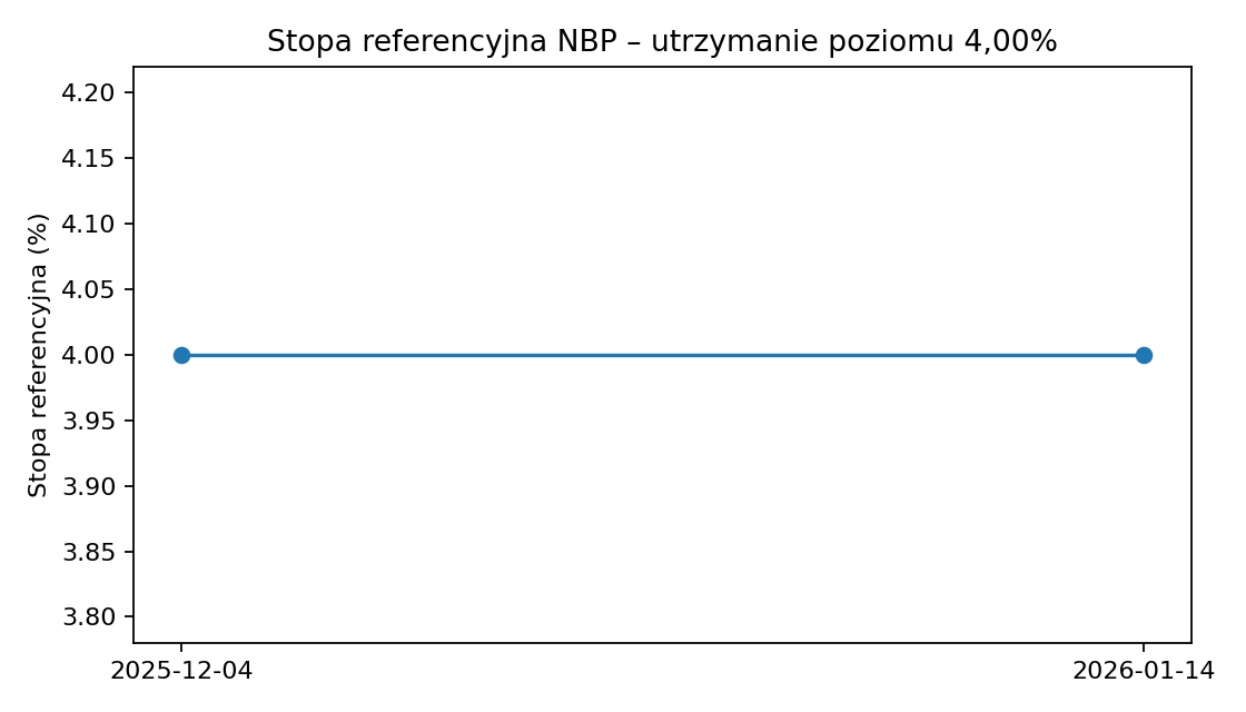 Wykres: stopa referencyjna NBP (4,00%)