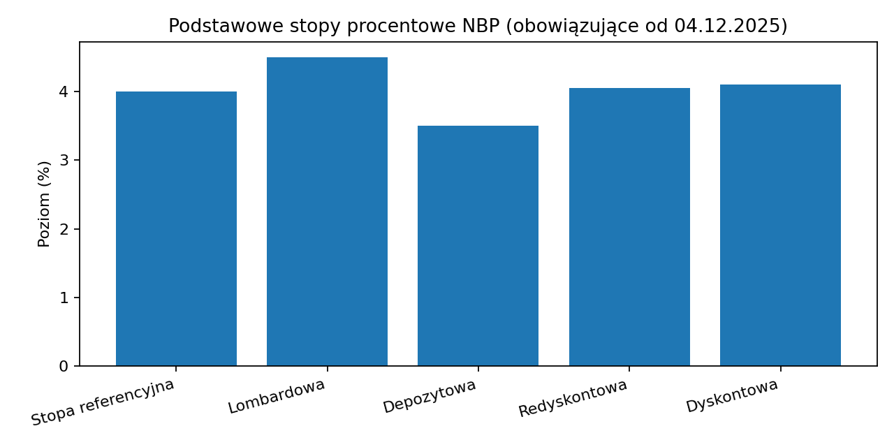 NBP: Stopa referencyjna 4,00% obowiązuje od 4 grudnia 2025 r. – co to oznacza dla kredytów?