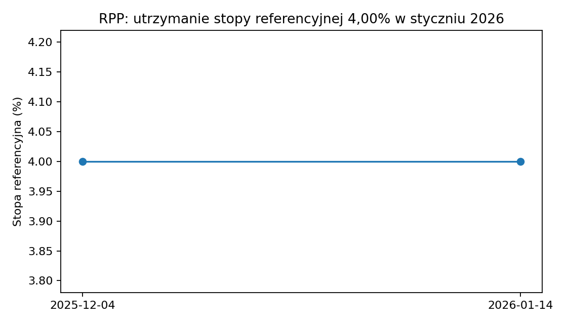 Wykres: stopa referencyjna 4,00% (RPP, styczeń 2026)
