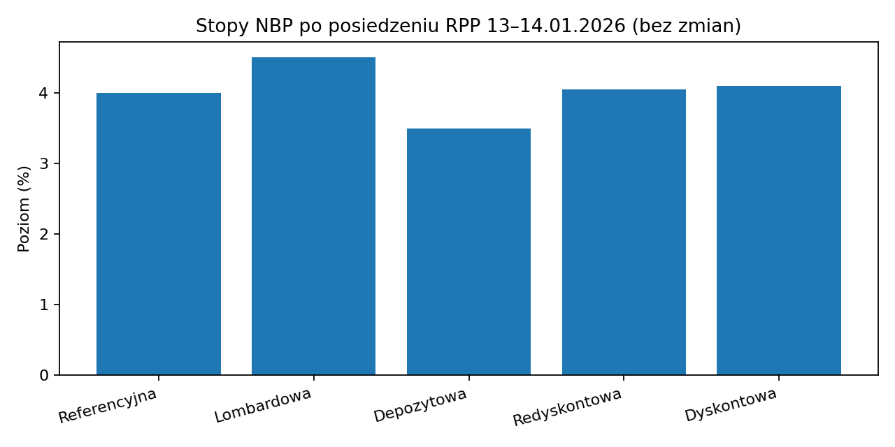 RPP: Stopy procentowe bez zmian po posiedzeniu 13–14 stycznia 2026 r. (referencyjna 4,00%)