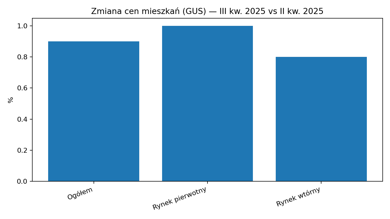 GUS: zmiana cen mieszkań kw/kw