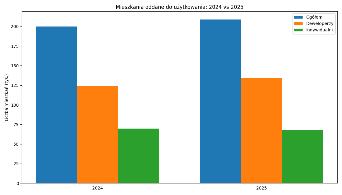 Budownictwo mieszkaniowe 2025 - wykres