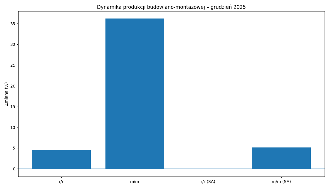 Dynamika produkcji budowlano-montażowej