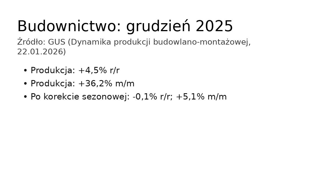 Produkcja budowlano‑montażowa w grudniu 2025: +4,5% r/r i +36,2% m/m