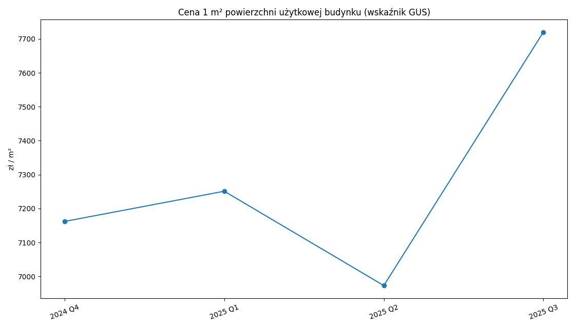 Koszt 1 m2 - wykres