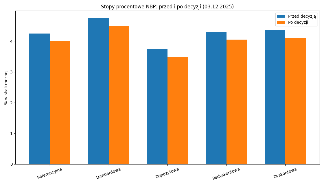 Stopy NBP - wykres