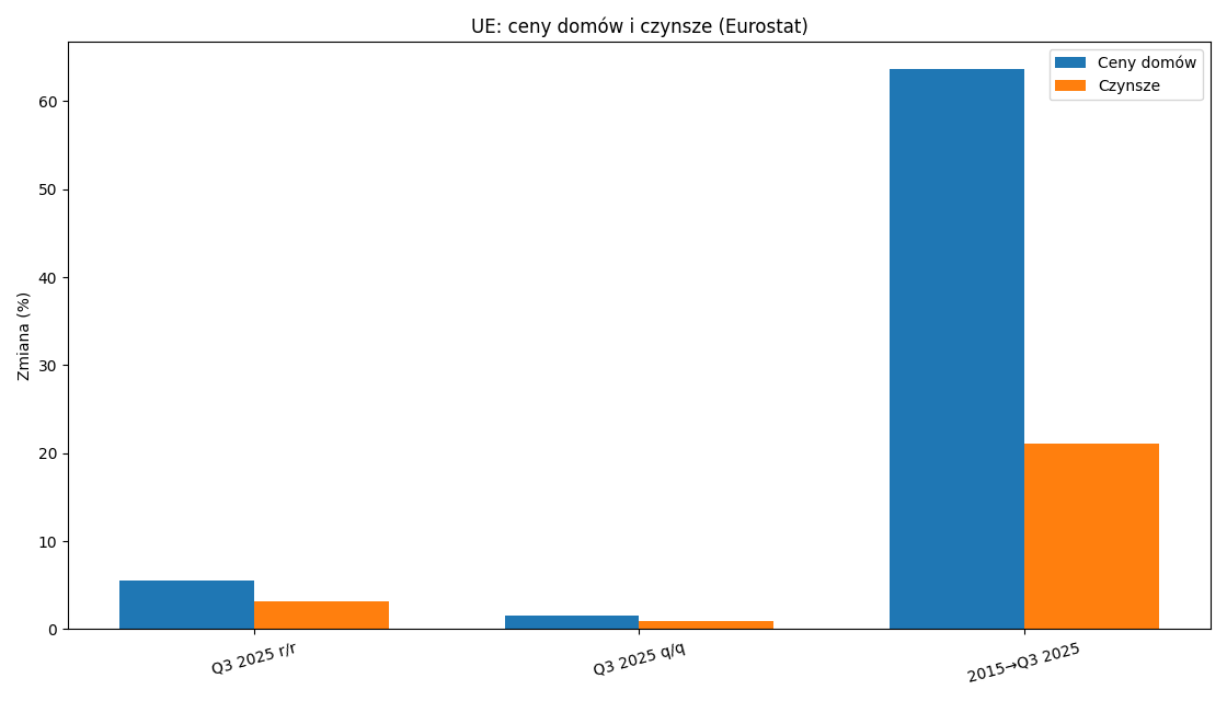 Eurostat UE - wykres