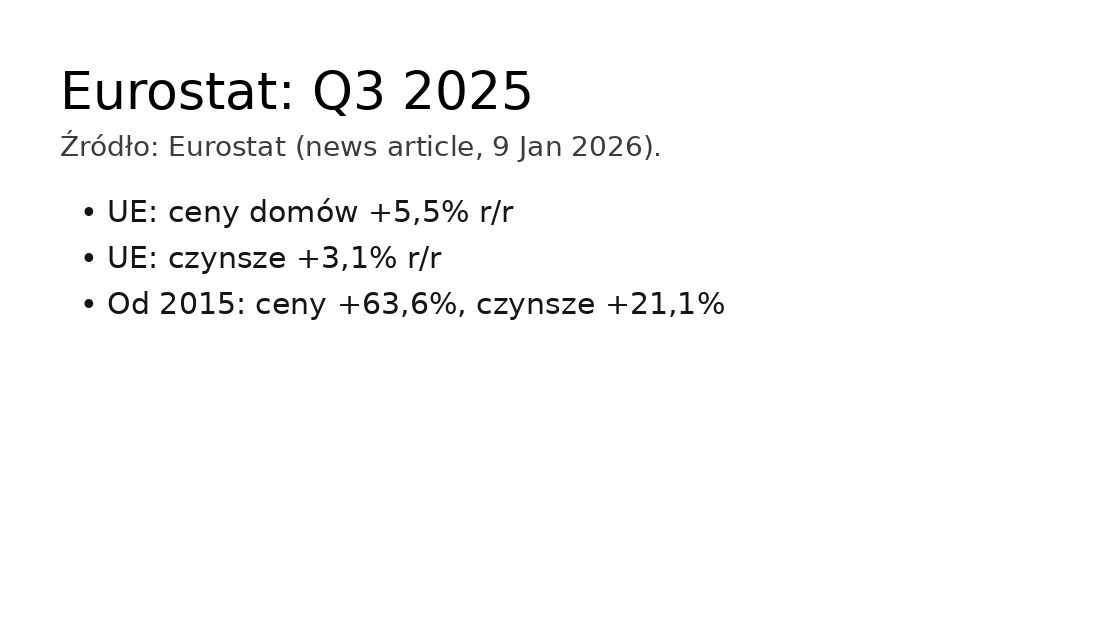 Eurostat: w UE ceny domów +5,5% r/r w III kw. 2025, czynsze +3,1% r/r
