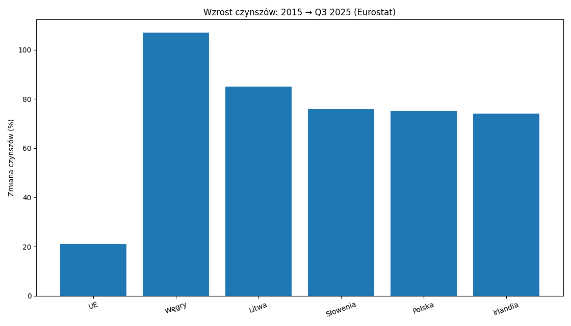 Czynsze UE - wykres