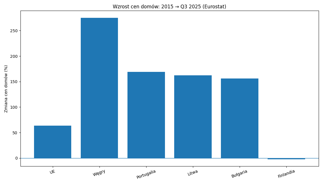 Ceny domów UE - wykres