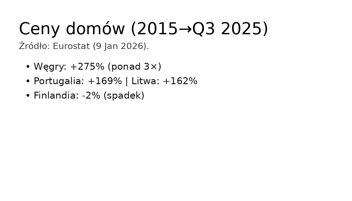 Eurostat: ceny domów potroiły się na Węgrzech (+275%) – Finlandia jedynym spadkiem (-2%)