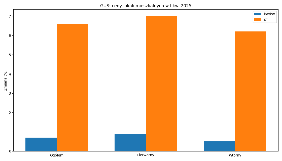 GUS Q1 2025 - wykres