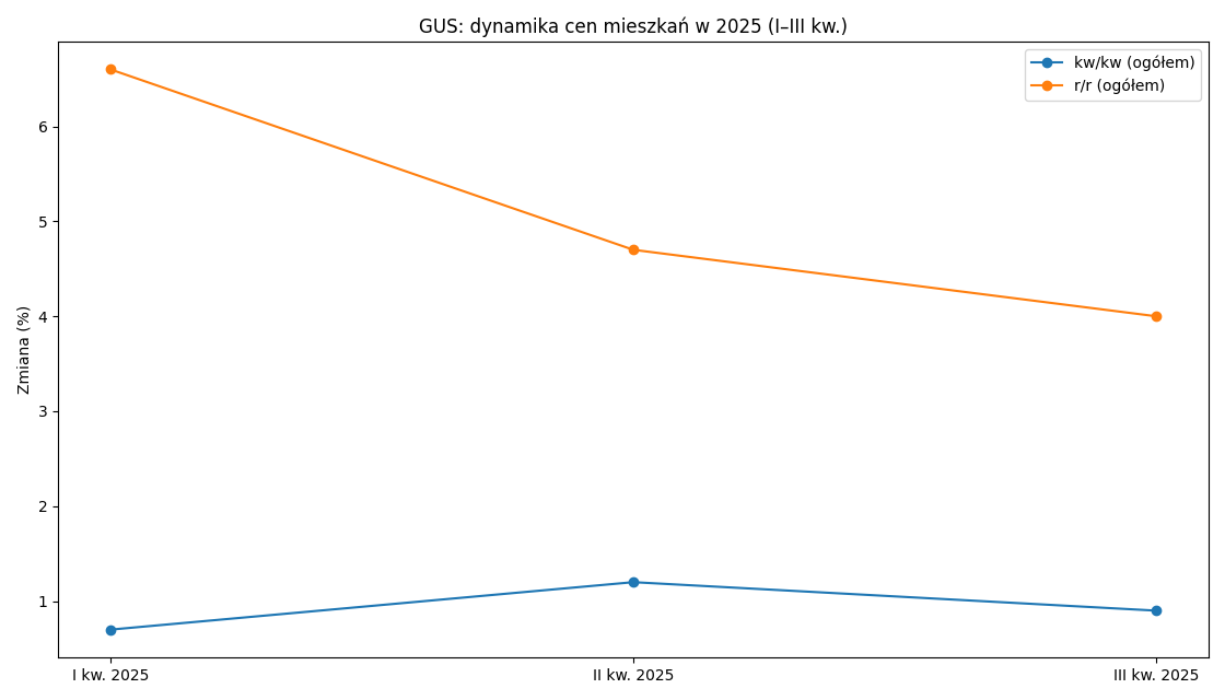 Trend 2025 - wykres