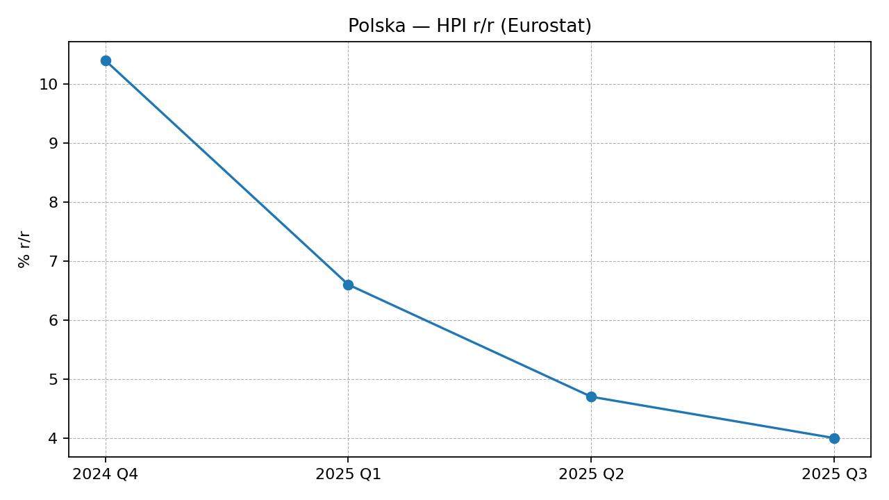 Eurostat: Polska HPI r/r