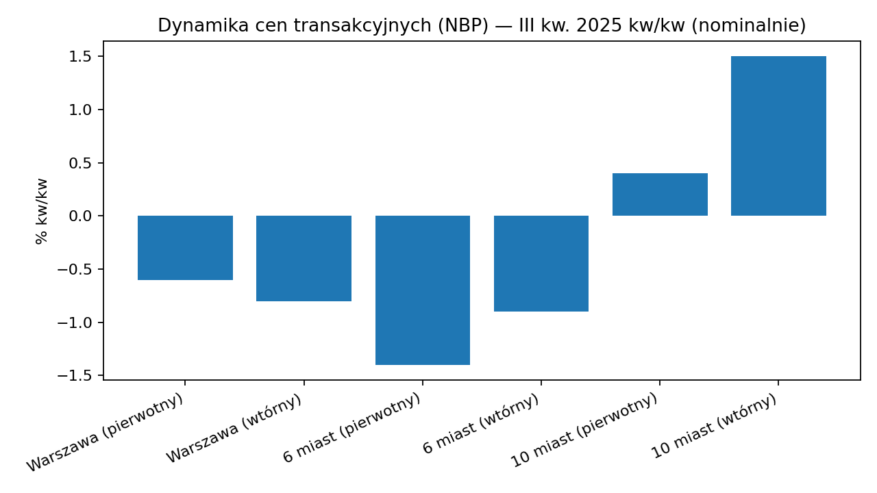 NBP: dynamika cen transakcyjnych kw/kw