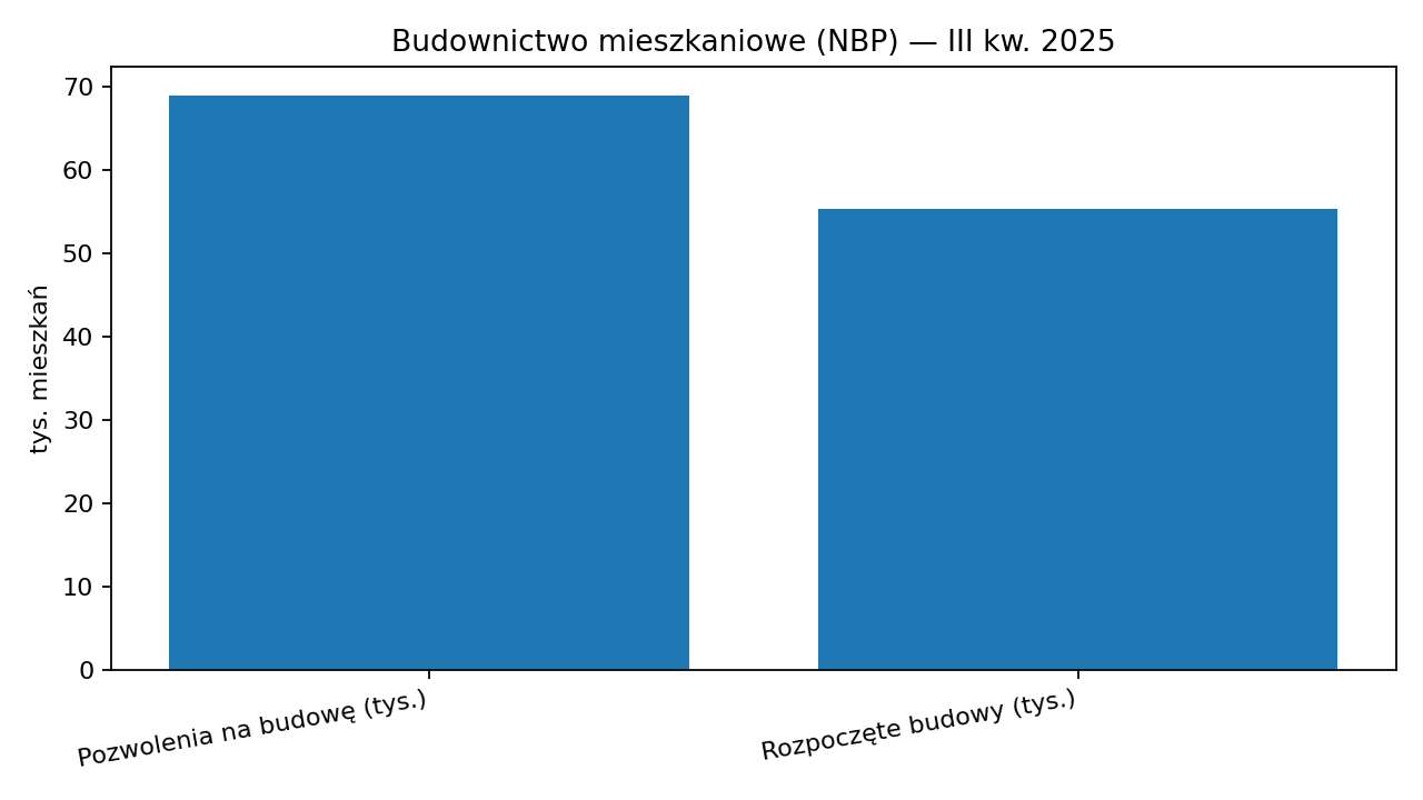 NBP: pozwolenia i rozpoczęte budowy